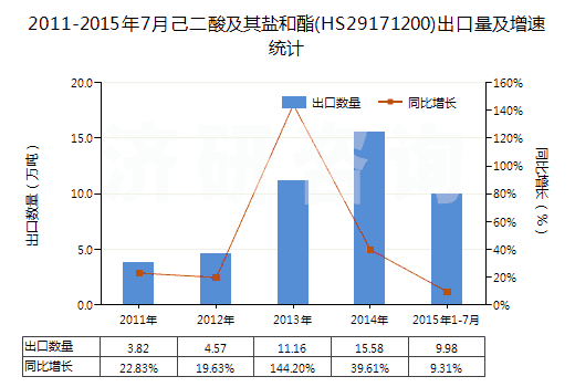 2011-2015年7月己二酸及其鹽和酯(HS29171200)出口量及增速統(tǒng)計